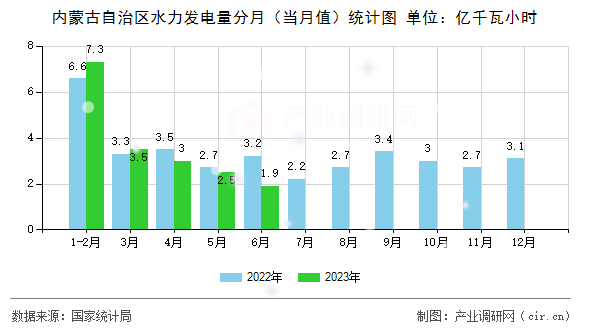 內(nèi)蒙古自治區(qū)水力發(fā)電量分月（當月值）統(tǒng)計圖