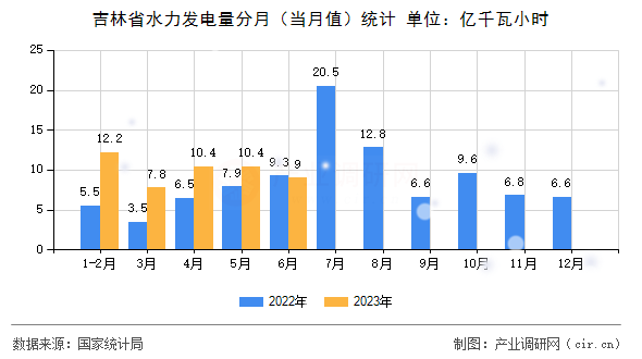吉林省水力發(fā)電量分月（當(dāng)月值）統(tǒng)計(jì)