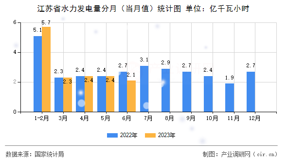 江蘇省水力發(fā)電量分月（當(dāng)月值）統(tǒng)計(jì)圖