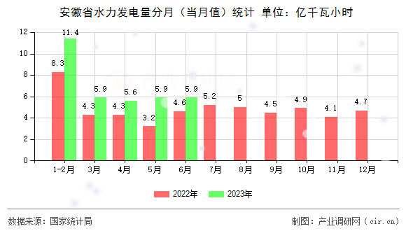 安徽省水力發(fā)電量分月（當(dāng)月值）統(tǒng)計(jì)
