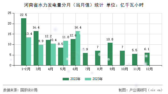 河南省水力發(fā)電量分月（當(dāng)月值）統(tǒng)計(jì)