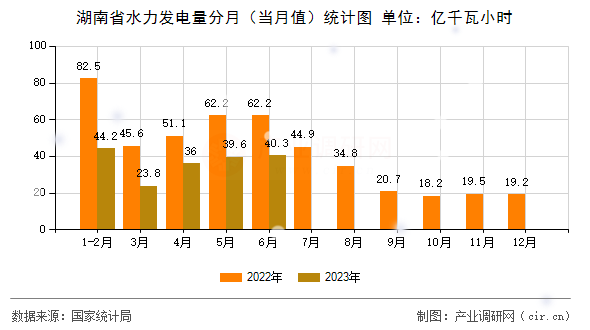 湖南省水力發(fā)電量分月（當月值）統(tǒng)計圖