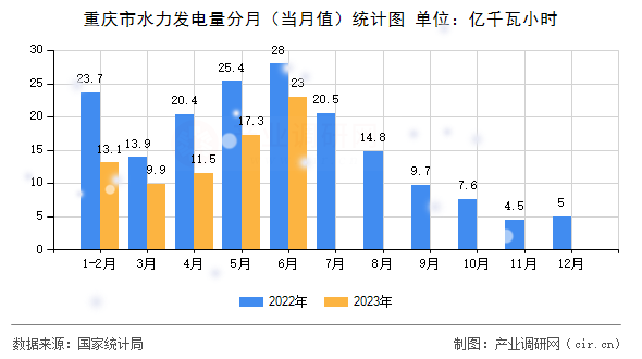 重慶市水力發(fā)電量分月（當(dāng)月值）統(tǒng)計(jì)圖