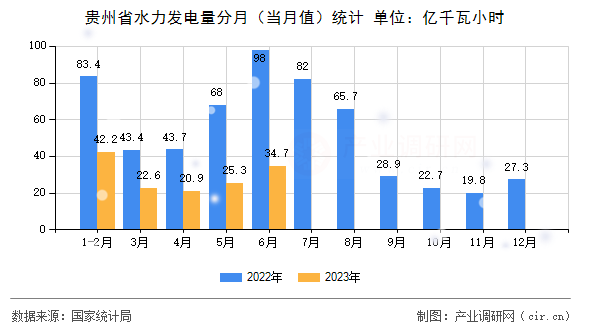 貴州省水力發(fā)電量分月（當(dāng)月值）統(tǒng)計(jì)