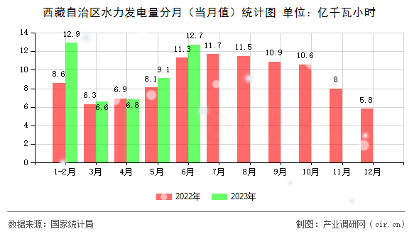 西藏自治區(qū)水力發(fā)電量分月（當(dāng)月值）統(tǒng)計圖