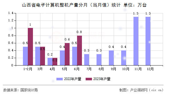 山西省電子計算機整機產量分月（當月值）統(tǒng)計
