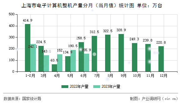 上海市電子計(jì)算機(jī)整機(jī)產(chǎn)量分月（當(dāng)月值）統(tǒng)計(jì)圖