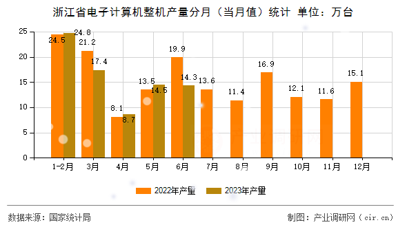 浙江省電子計算機整機產(chǎn)量分月（當月值）統(tǒng)計