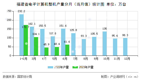 福建省電子計(jì)算機(jī)整機(jī)產(chǎn)量分月（當(dāng)月值）統(tǒng)計(jì)圖