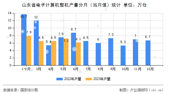 山東省電子計(jì)算機(jī)整機(jī)產(chǎn)量分月（當(dāng)月值）統(tǒng)計(jì)