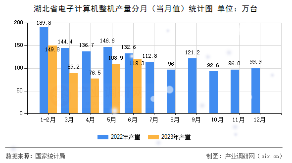 湖北省電子計(jì)算機(jī)整機(jī)產(chǎn)量分月（當(dāng)月值）統(tǒng)計(jì)圖