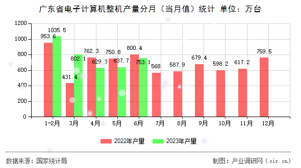 廣東省電子計算機整機產(chǎn)量分月（當月值）統(tǒng)計