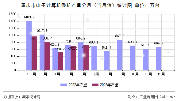 重慶市電子計(jì)算機(jī)整機(jī)產(chǎn)量分月（當(dāng)月值）統(tǒng)計(jì)圖