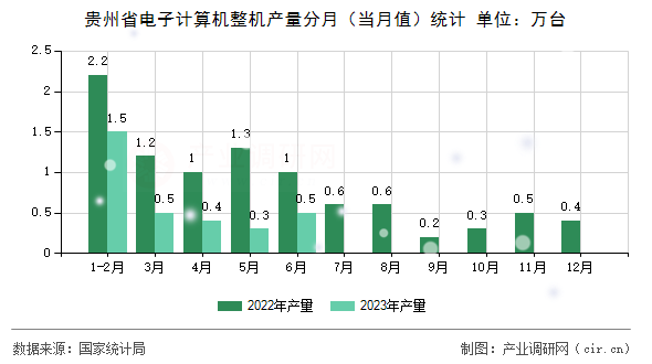 貴州省電子計(jì)算機(jī)整機(jī)產(chǎn)量分月（當(dāng)月值）統(tǒng)計(jì)