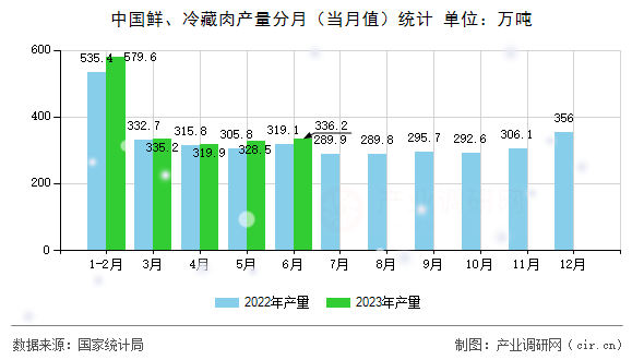 中國鮮、冷藏肉產(chǎn)量分月（當(dāng)月值）統(tǒng)計