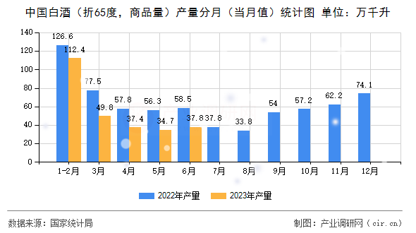 中國白酒（折65度，商品量）產(chǎn)量分月（當(dāng)月值）統(tǒng)計圖