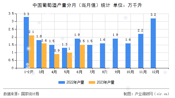 中國葡萄酒產(chǎn)量分月（當(dāng)月值）統(tǒng)計