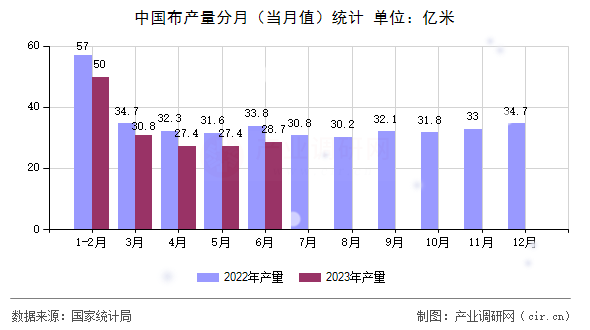 中國布產(chǎn)量分月（當月值）統(tǒng)計