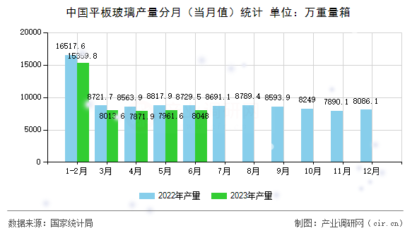 中國平板玻璃產(chǎn)量分月（當月值）統(tǒng)計