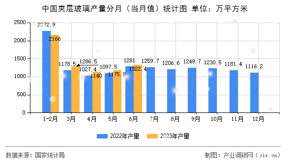 中國(guó)夾層玻璃產(chǎn)量分月（當(dāng)月值）統(tǒng)計(jì)圖