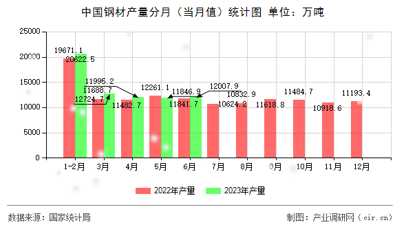 中國鋼材產(chǎn)量分月（當(dāng)月值）統(tǒng)計(jì)圖