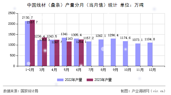 中國線材（盤條）產(chǎn)量分月（當(dāng)月值）統(tǒng)計(jì)