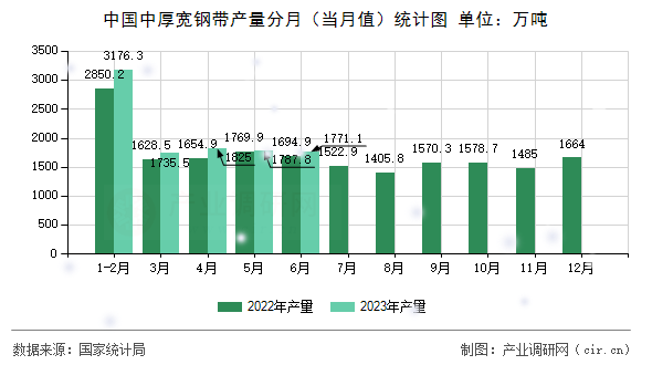 中國中厚寬鋼帶產(chǎn)量分月（當月值）統(tǒng)計圖