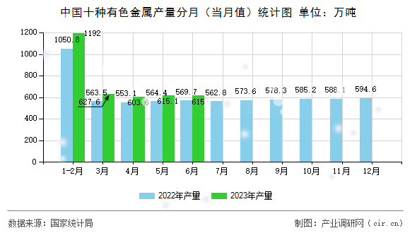中國十種有色金屬產(chǎn)量分月（當(dāng)月值）統(tǒng)計圖
