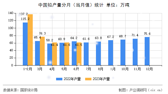 中國(guó)鉛產(chǎn)量分月（當(dāng)月值）統(tǒng)計(jì)