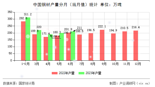 中國(guó)銅材產(chǎn)量分月（當(dāng)月值）統(tǒng)計(jì)