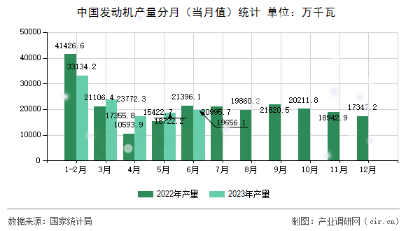 中國(guó)發(fā)動(dòng)機(jī)產(chǎn)量分月（當(dāng)月值）統(tǒng)計(jì)
