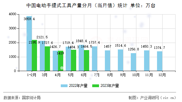 中國(guó)電動(dòng)手提式工具產(chǎn)量分月（當(dāng)月值）統(tǒng)計(jì)