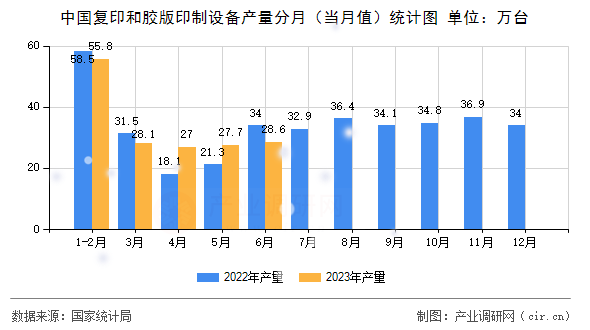 中國復(fù)印和膠版印制設(shè)備產(chǎn)量分月（當(dāng)月值）統(tǒng)計圖