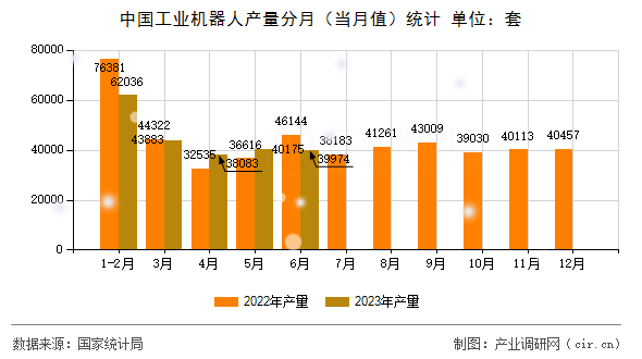 中國工業(yè)機(jī)器人產(chǎn)量分月（當(dāng)月值）統(tǒng)計