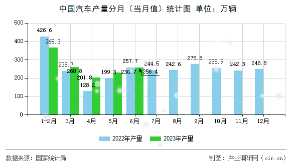 中國(guó)汽車產(chǎn)量分月（當(dāng)月值）統(tǒng)計(jì)圖