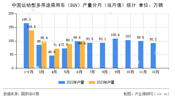 中國運動型多用途乘用車（SUV）產(chǎn)量分月（當(dāng)月值）統(tǒng)計