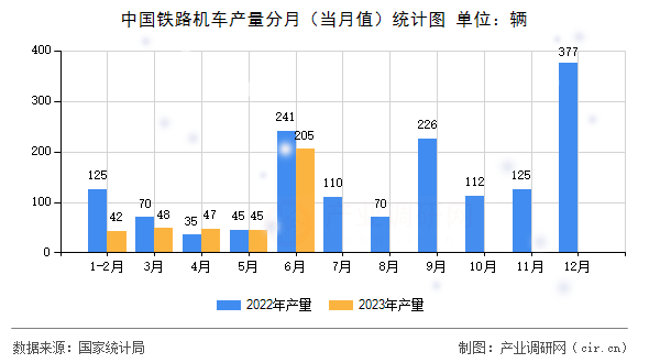 中國鐵路機車產(chǎn)量分月（當月值）統(tǒng)計圖