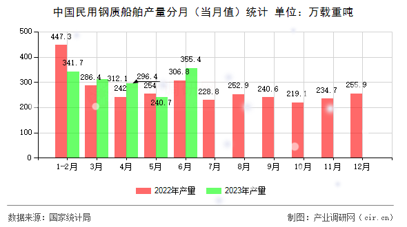 中國民用鋼質(zhì)船舶產(chǎn)量分月（當(dāng)月值）統(tǒng)計(jì)