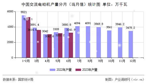中國交流電動機產(chǎn)量分月（當(dāng)月值）統(tǒng)計圖