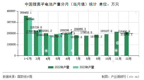 中國鋰離子電池產(chǎn)量分月（當月值）統(tǒng)計