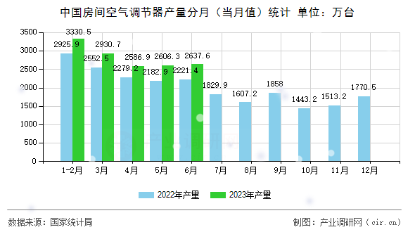 中國(guó)房間空氣調(diào)節(jié)器產(chǎn)量分月（當(dāng)月值）統(tǒng)計(jì)