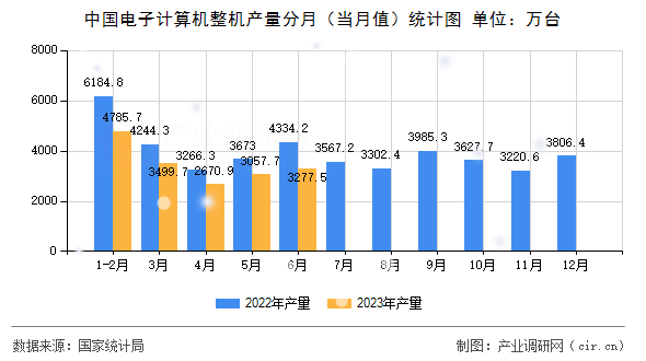 中國電子計算機整機產(chǎn)量分月（當月值）統(tǒng)計圖