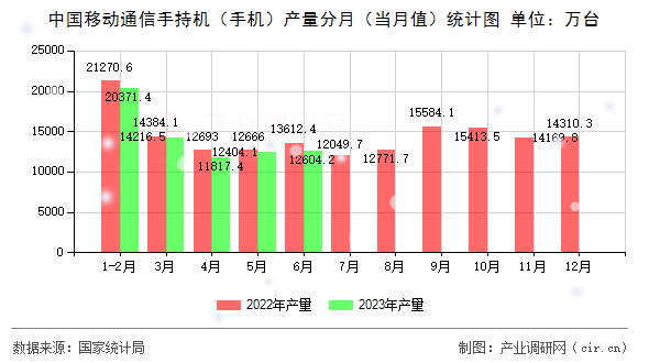 中國移動通信手持機（手機）產(chǎn)量分月（當(dāng)月值）統(tǒng)計圖