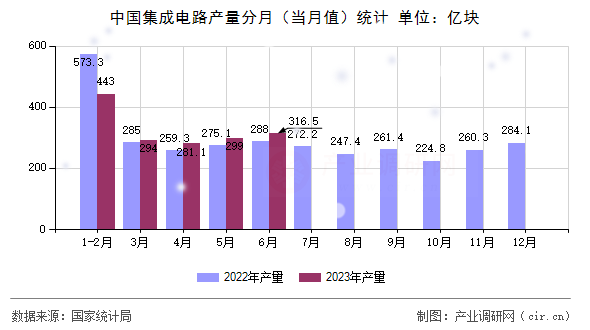 中國集成電路產(chǎn)量分月（當(dāng)月值）統(tǒng)計