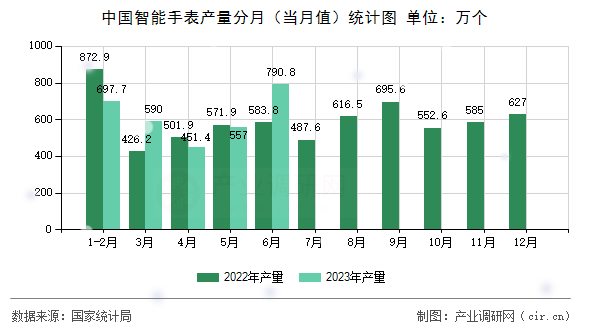 中國智能手表產(chǎn)量分月（當月值）統(tǒng)計圖