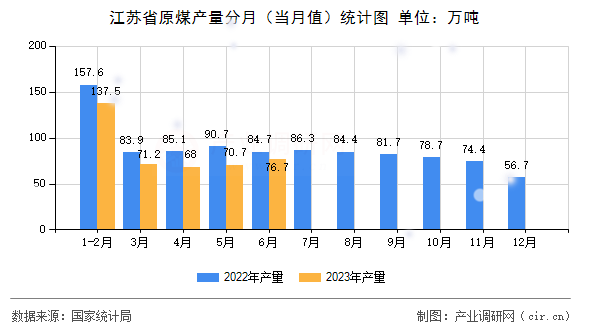江蘇省原煤產(chǎn)量分月（當(dāng)月值）統(tǒng)計(jì)圖