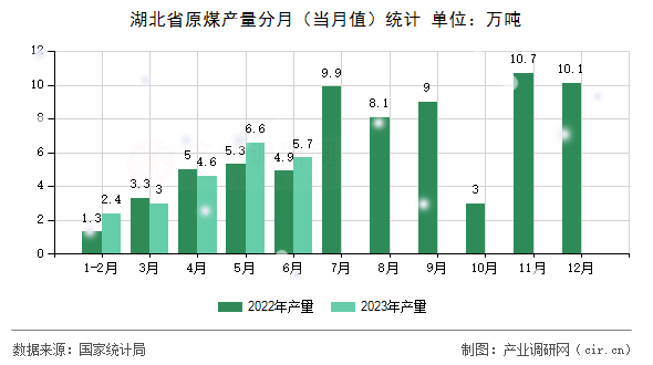湖北省原煤產(chǎn)量分月（當月值）統(tǒng)計