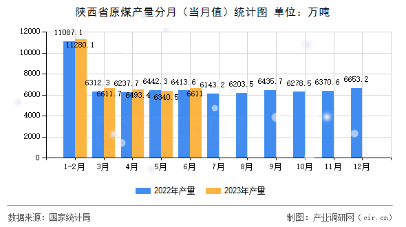 陜西省原煤產(chǎn)量分月（當(dāng)月值）統(tǒng)計(jì)圖