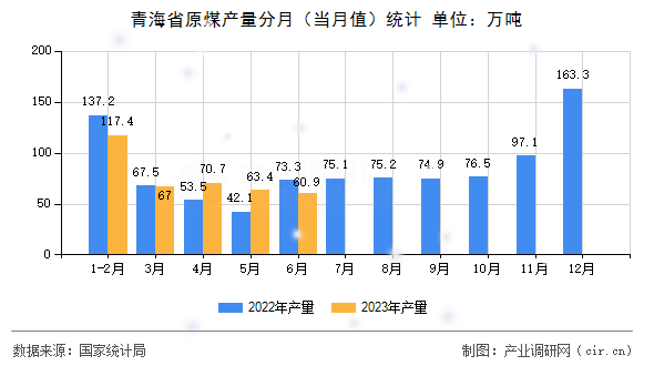 青海省原煤產(chǎn)量分月（當(dāng)月值）統(tǒng)計