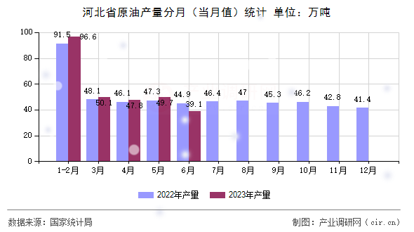 河北省原油產(chǎn)量分月（當(dāng)月值）統(tǒng)計